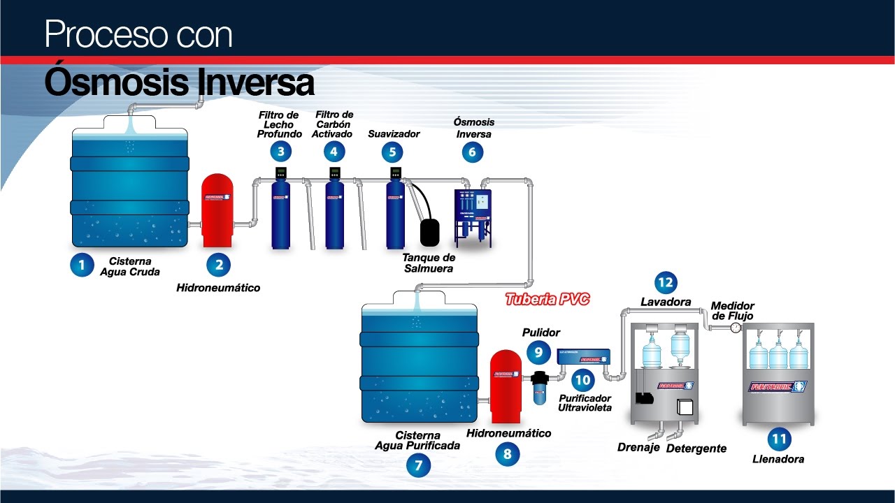 diagrama de proceso de purificacion de agua