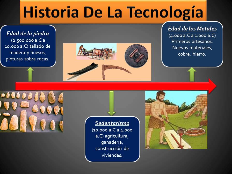 historia de la tecnología línea del tiempo