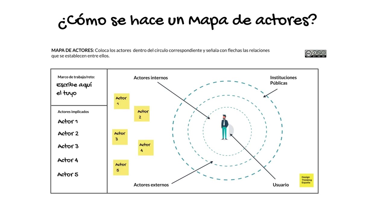 que es el mapeo de actores