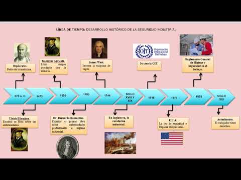 desarrollo histórico de la seguridad industrial línea del tiempo