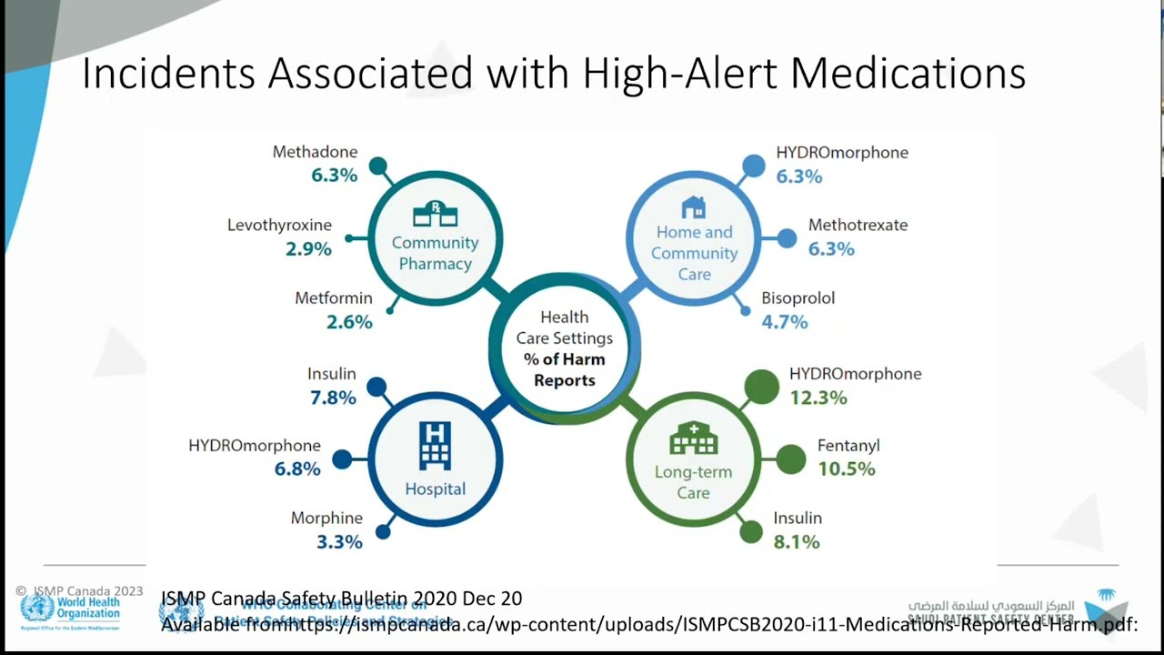 medication safety in high risk situations